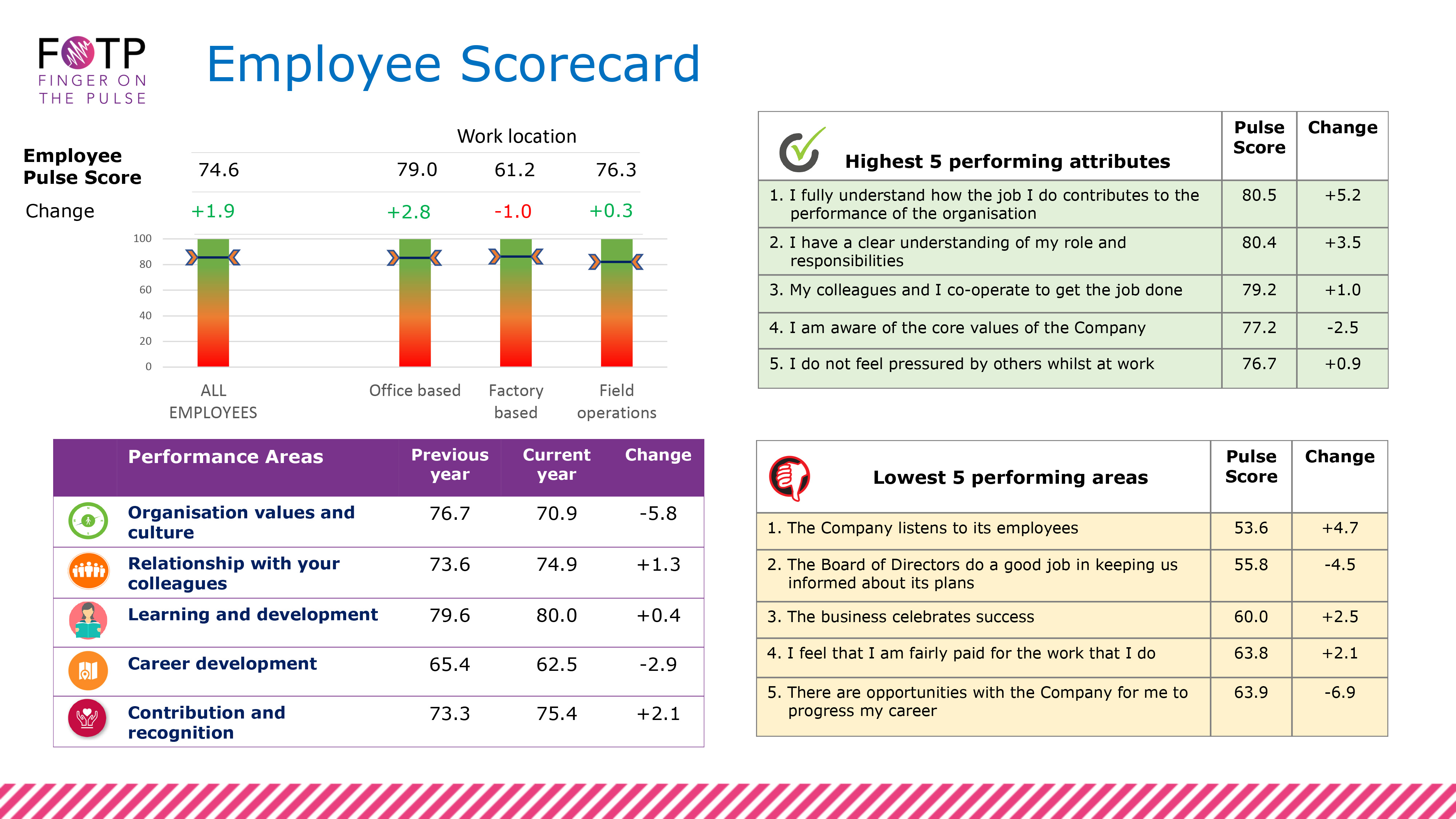 Employee Engagement Surveys - Finger On The Pulse Research