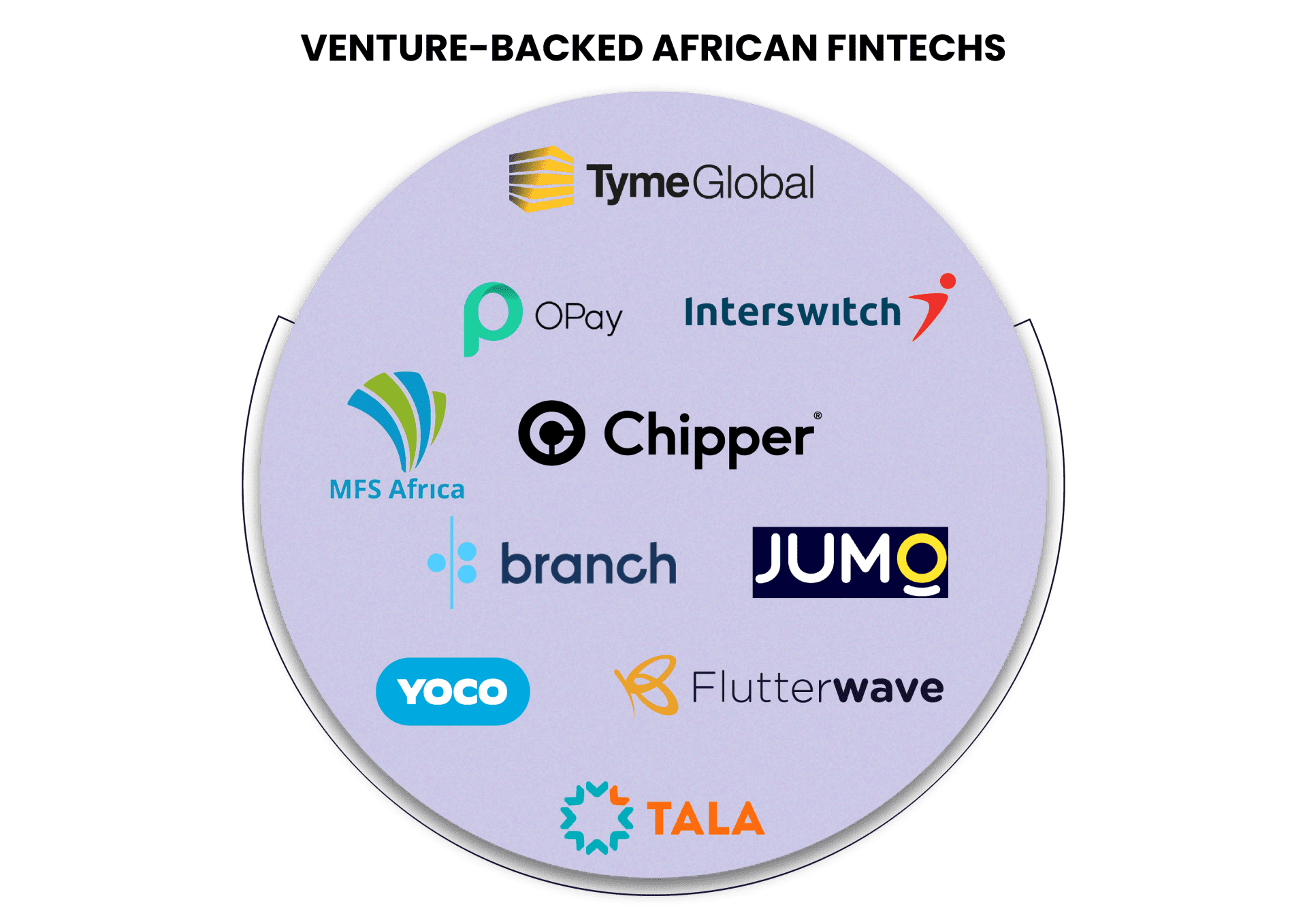 A Look At Fintech Funding In Africa From 2018-2021