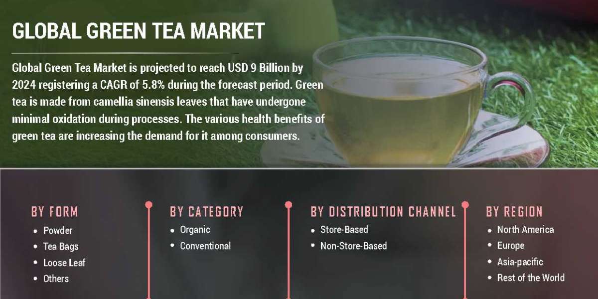 Green Tea Market By Application To Experience A Hike In Growth By 2030