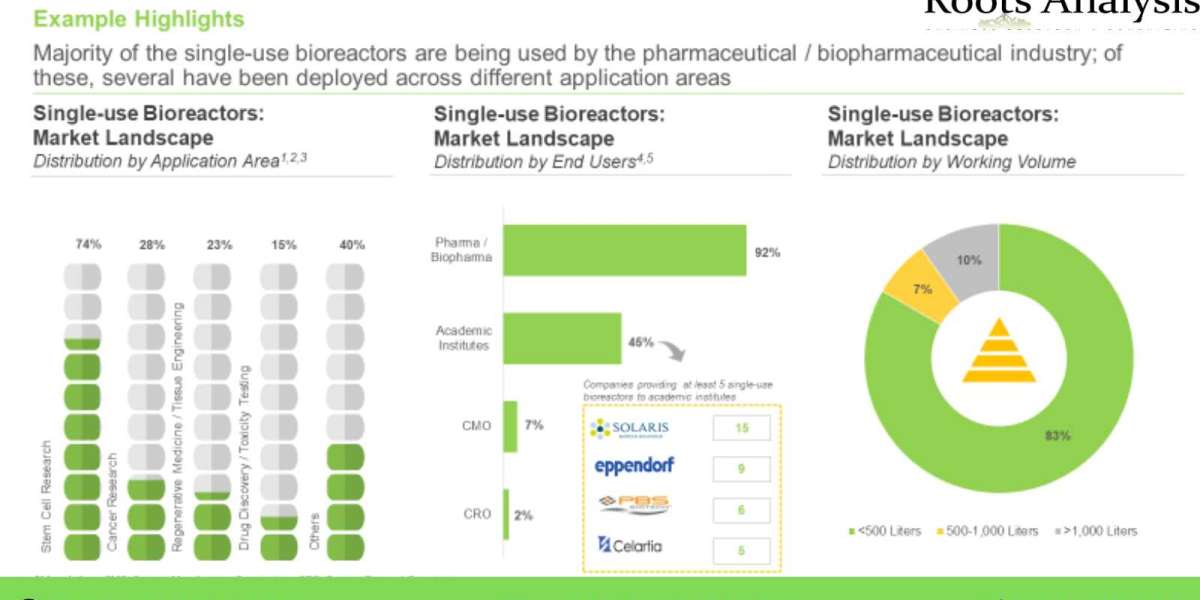 The single-use upstream bioprocessing technology market is projected to grow at a CAGR of 12% till 2035