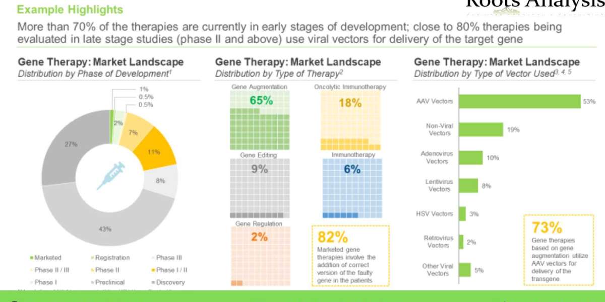 The gene therapy market is projected to be worth USD 17.3 billion in 2035, growing at a CAGR of 18%