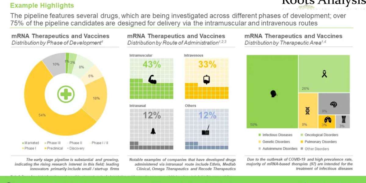 THE mRNI THERAPEUTICS AND VACCINES SEGMENT IS ANTICIPATED TO REVOLUTIONIZE THE BIOPHARMACEUTICAL INDUSTRY