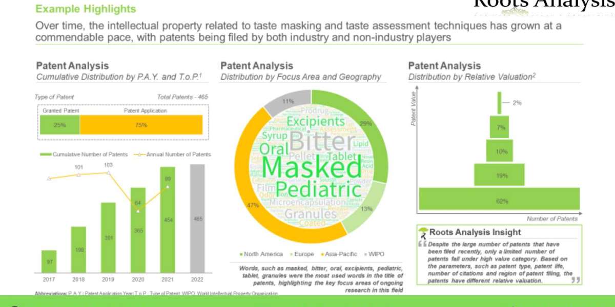 The taste masking market is anticipated to grow at a steady pace till 2035, claims Roots Analysis