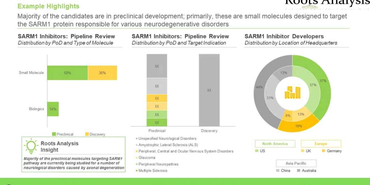 The SARM1 targeting therapeutics market is projected to grow at a CAGR of 102.1%, during the period 2033-2040