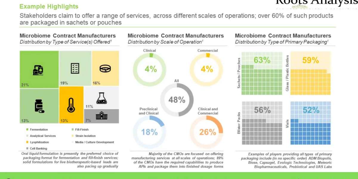 The live biotherapeutic products and microbiome manufacturing market is projected to grow at a CAGR of 20%