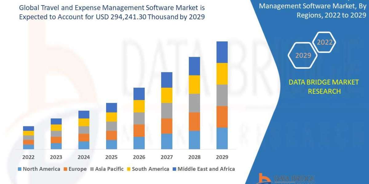 Global Travel and Expense Management Software Market Surge to Witness Huge Demand at a CAGR of 6.8%