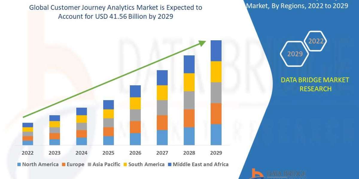Customer Journey Analytics Market Report to 2029- Industry Trends, Share, Size, Growth, Opportunity and Forecasts
