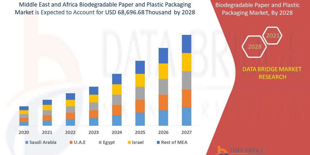 Middle East and Africa Biodegradable Paper & Plastic Packaging Market size 2021, Drivers, Challenges, And Impact On 