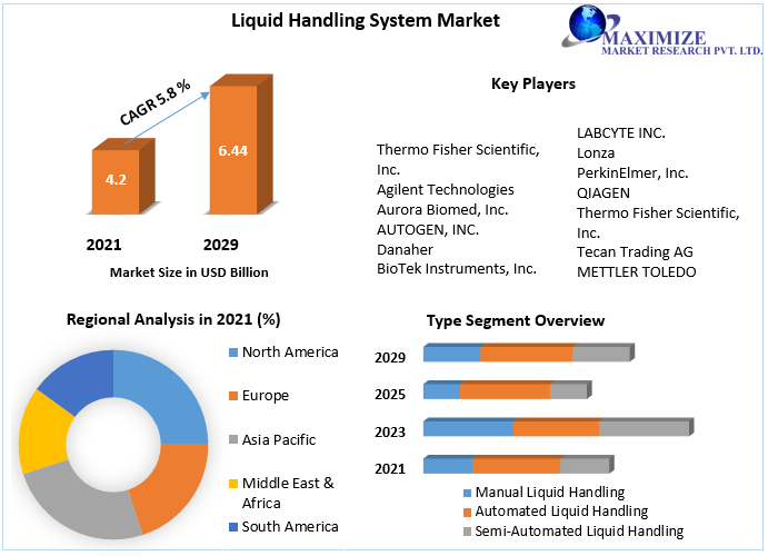 Liquid Handling System Market Drivers, Restraints, Opportunities 2029