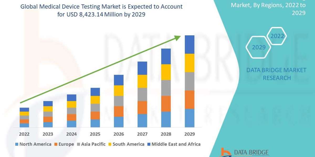 Medical Device Testing Market Poised for Significant Growth with Rising Demand for Safe and Effective Medical Devices