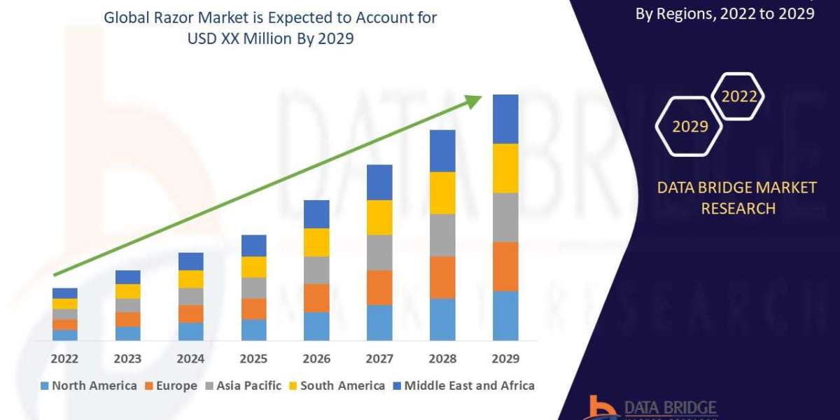 Global Razor Market, Size Anticipated to Observe Growth at a Steady Rate of 2.5% for the Study Period 2022-2029