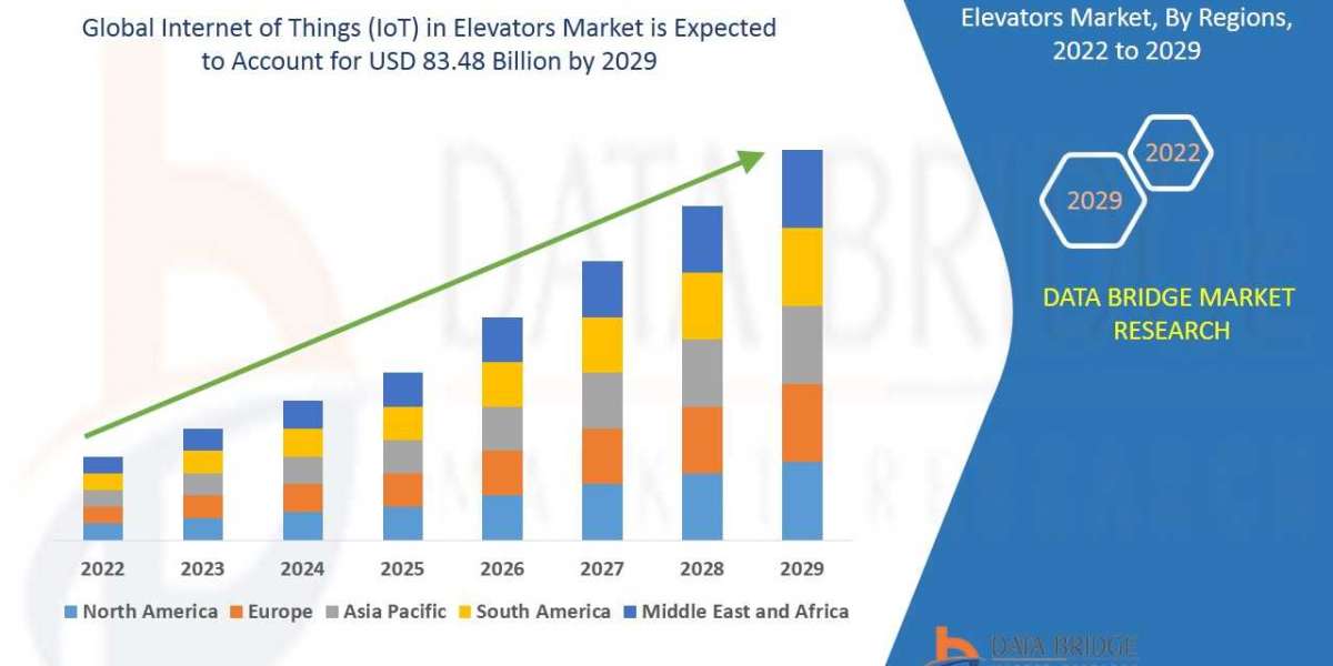 Global Internet of Things (IoT) in Elevators Market Growth, Industry Size-Share, Global Trends, Key Players Strategies &