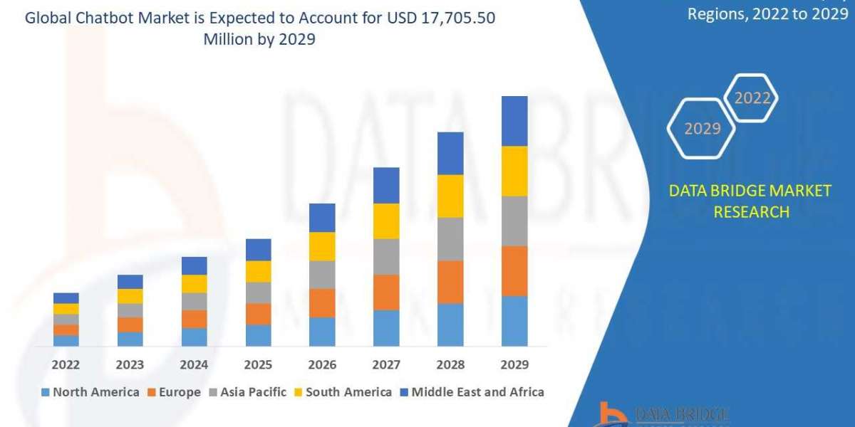 Global Chatbot Market Analysis, Growth, Demand Future Forecast 2029