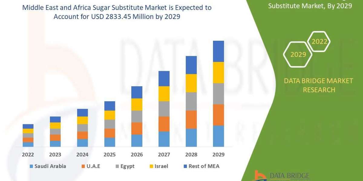 Middle East and Africa Sugar Substitute Market Analysis, Growth, Demand Future Forecast 2029