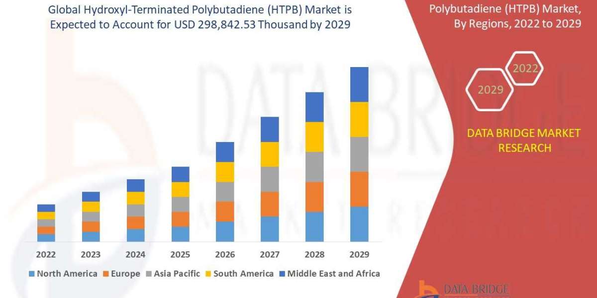 Hydroxyl-Terminated Polybutadiene (HTPB) Market Surge to Witness massive Demand at a CAGR of 6.6% during the forecast pe