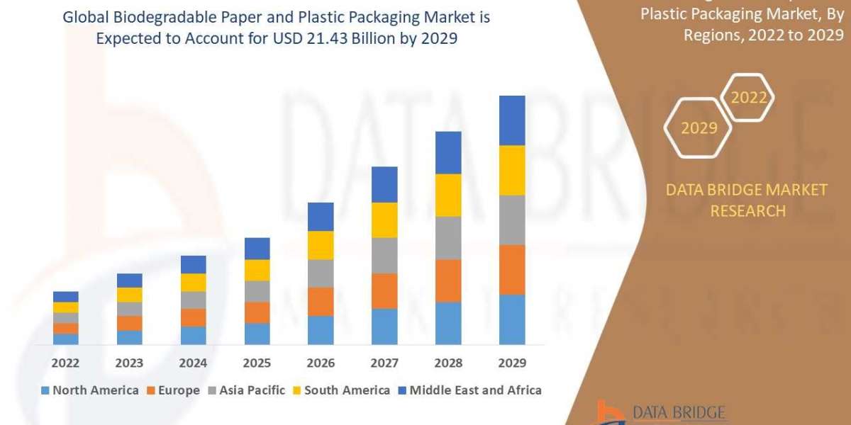 Global Biodegradable Paper and Plastic Packaging Market Analysis, Growth, Demand Future Forecast 2029