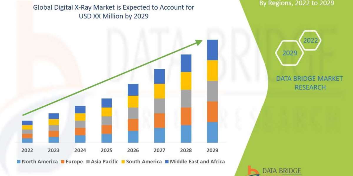 Digital X-Ray Market Surge to Witness massive Demand at a CAGR of 9.22% during the forecast period to 2029