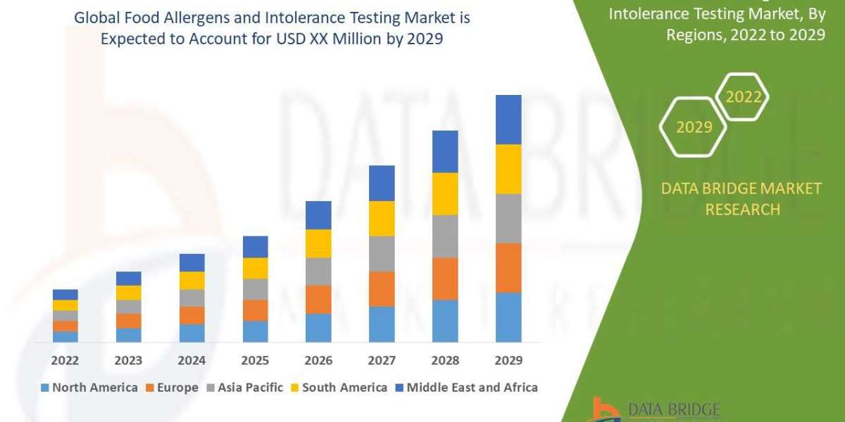 Food Allergens and Intolerance Testing Market Surge to Witness massive Demand at a CAGR of 8.1% during the forecast peri