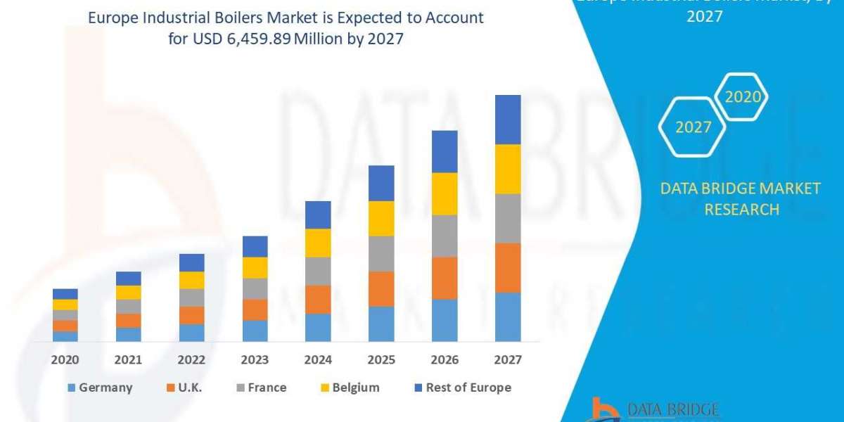 Europe Industrial Boilers Market is Surge to Witness Huge Demand at a CAGR of 5.8% during the forecast period 2027