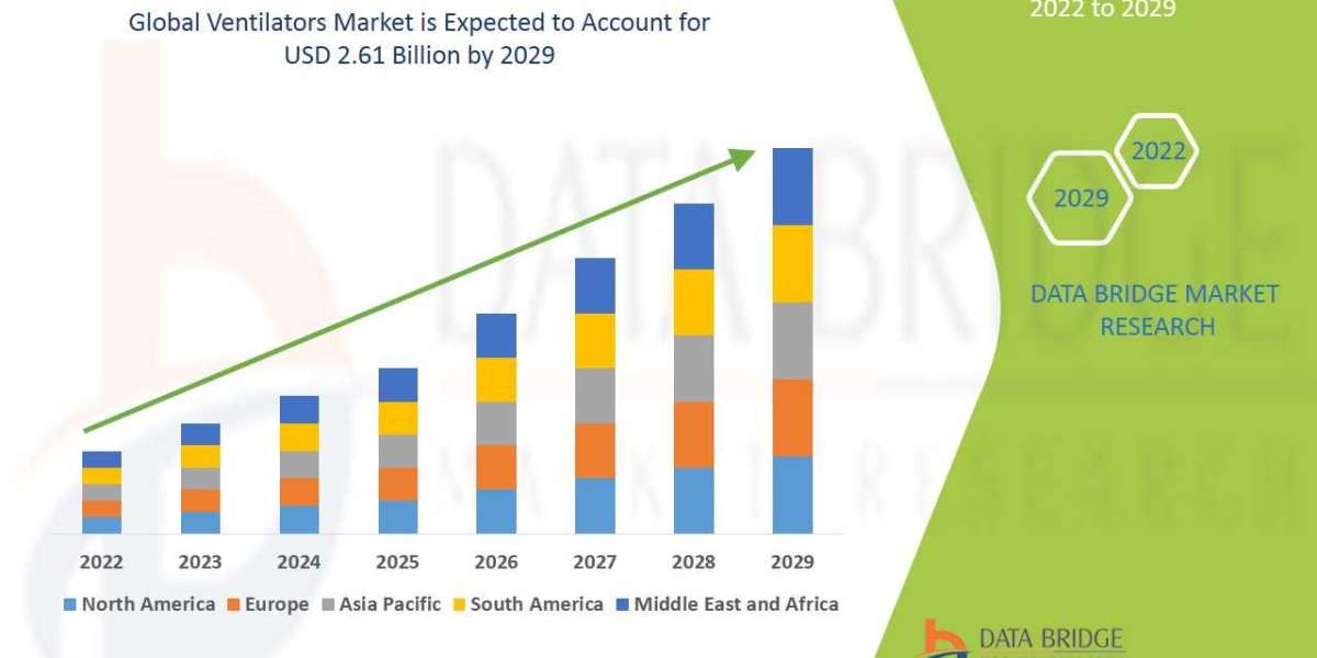 Global Ventilators Market Analysis, Growth, Demand Future Forecast 2029