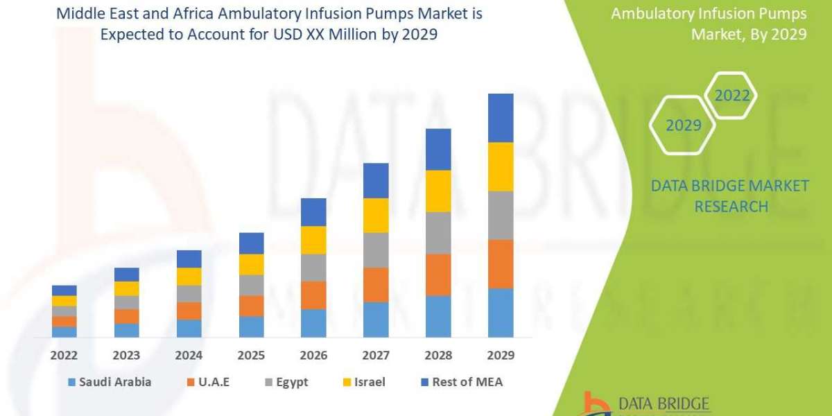 Middle East and Africa Ambulatory Infusion Pumps Market is Surge to Witness Huge Demand at a CAGR of 6% during the forec
