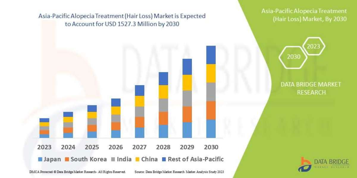 Asia-Pacific Alopecia Treatment (Hair Loss) market predicted to reach USD 1527.3 million by 2030 with a 8.10% compound a