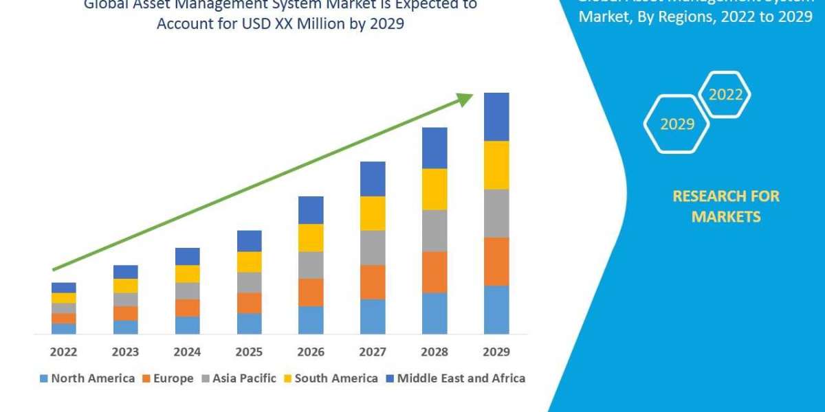 Asset Management System market predicted to reach USD XX million by 2029 with a 10.50% compound annual growth rate (CAGR