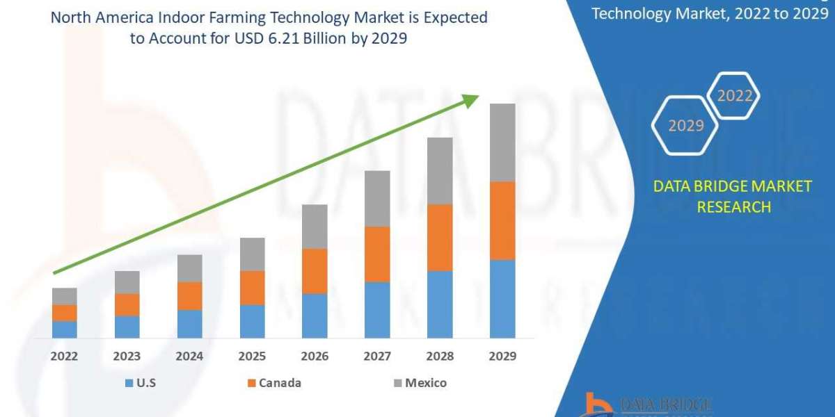 North America Indoor Farming Technology Market Report to 2029- Industry Trends, Share, Size, Growth, Opportunity and For