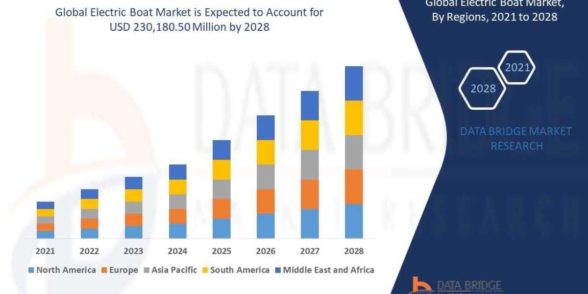 Global Electric Boat Market Growth Focusing on Trends & Innovations During the Period Until 2028.