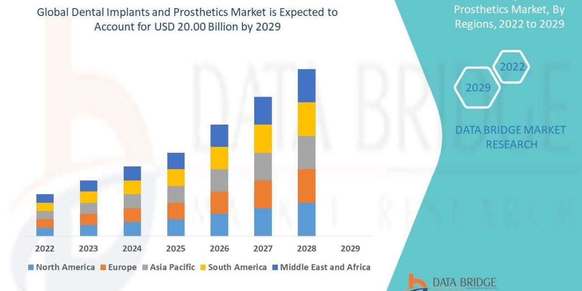 Dental Implants and Prosthetics Market Analysis, By Product Type, By Nature, By End-use Application & By Region - Gl