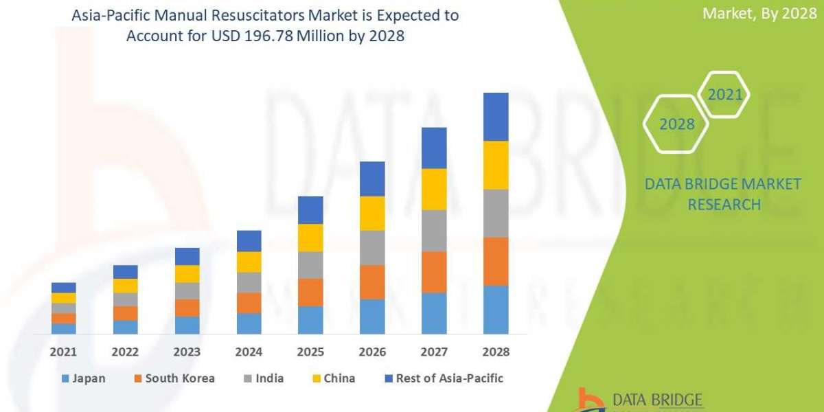 Asia-Pacific Manual Resuscitators Market is Surge to Witness Huge Demand at a CAGR of 8.22% during the forecast period 2