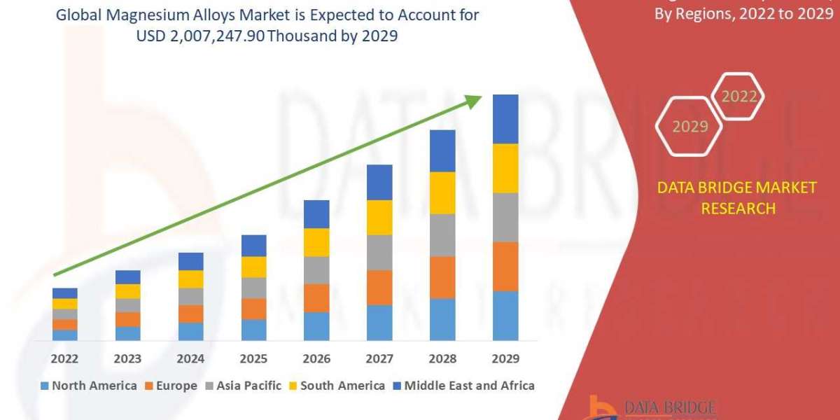 Global Magnesium Alloys Market Surge to Witness Huge Demand at a CAGR of 4.7% during the forecast period 2029