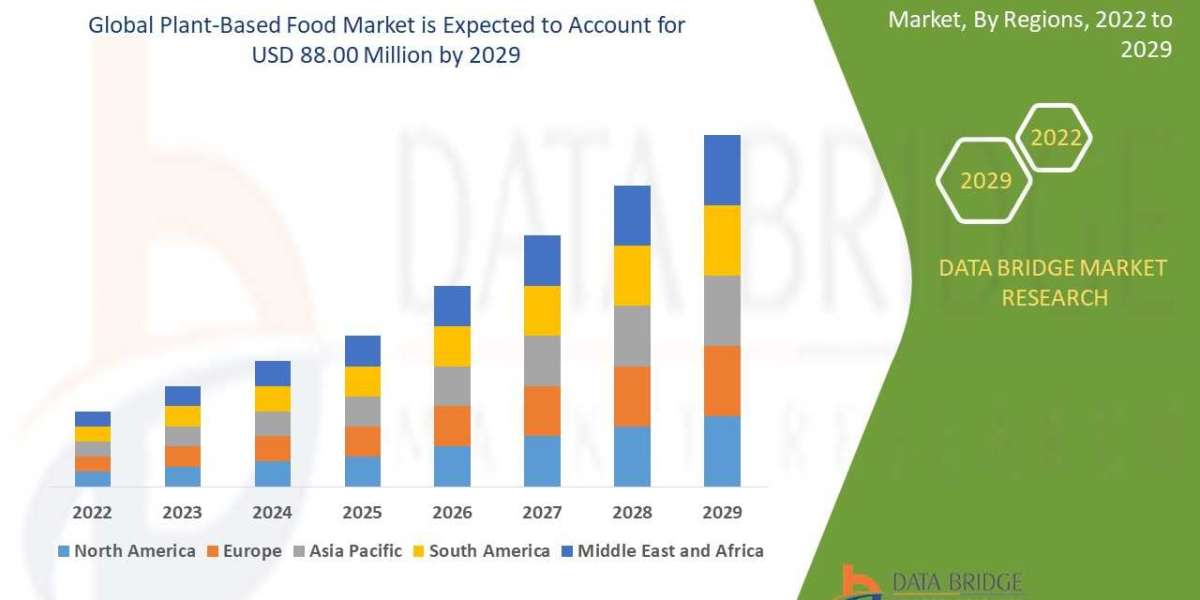 Global Plant-Based Food Market Surge to Witness Huge Demand at a CAGR of 25.5% during the forecast period 2029