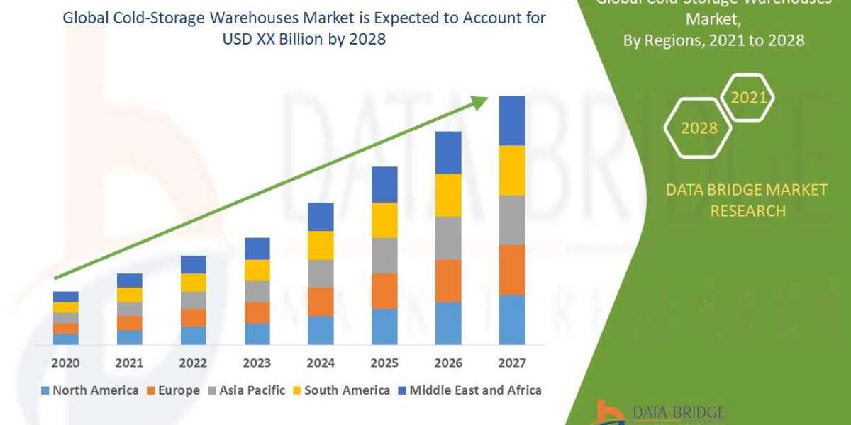 Cold-Storage Warehouses Market – Industry Trends and Forecast to 2028