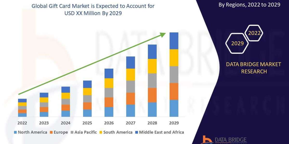 Global Gift Card Market Surge to Witness Huge Demand at a CAGR of 14.56% during the forecast period 2028