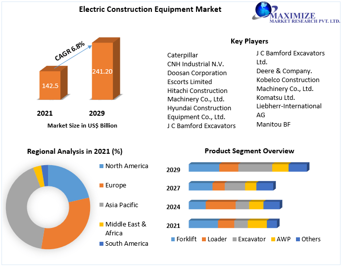 Electric Construction Equipment Market: Industry Analysis and Forecast