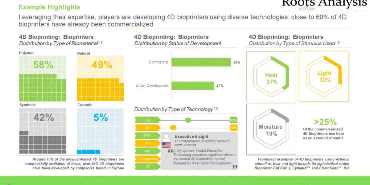 The 4D bioprinting market is anticipated to grow at a CAGR of around 35% by 2035, claims Roots Analysis