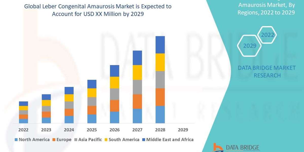 Leber Congenital Amaurosis Market are likely to account for 4.8% of the demand in the healthcare market to reach out at 