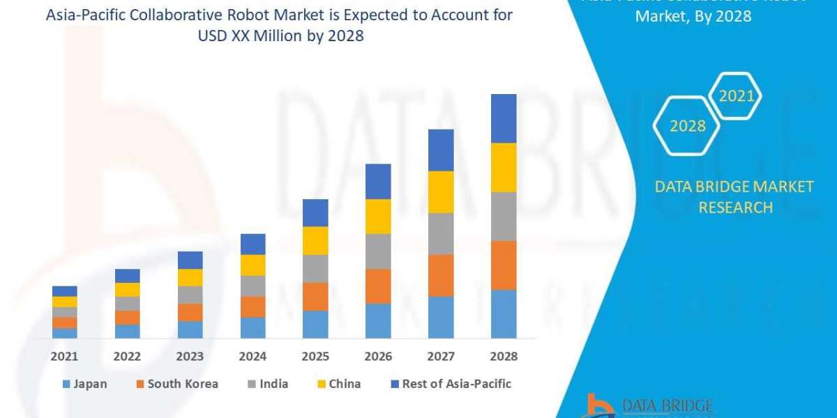 Asia-Pacific Collaborative Robots Market - Global Industry Sales, Revenue, Current Trends and Forecast by 2029