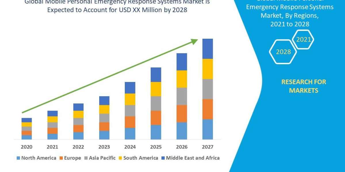 Mobile Personal Emergency Response Systems Market size 2021, Drivers, Challenges, And Impact On Growth and Demand Foreca