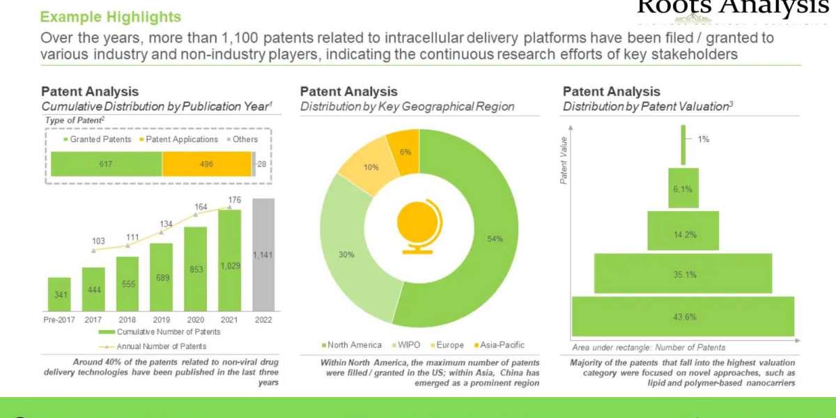 The global non-viral drug delivery systems market for healthcare to grow at an annualized rate of ~14%, till 2035