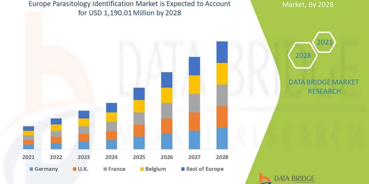 Europe Parasitology Identification Market: Industry insights, Upcoming Trends and Forecast by 2029