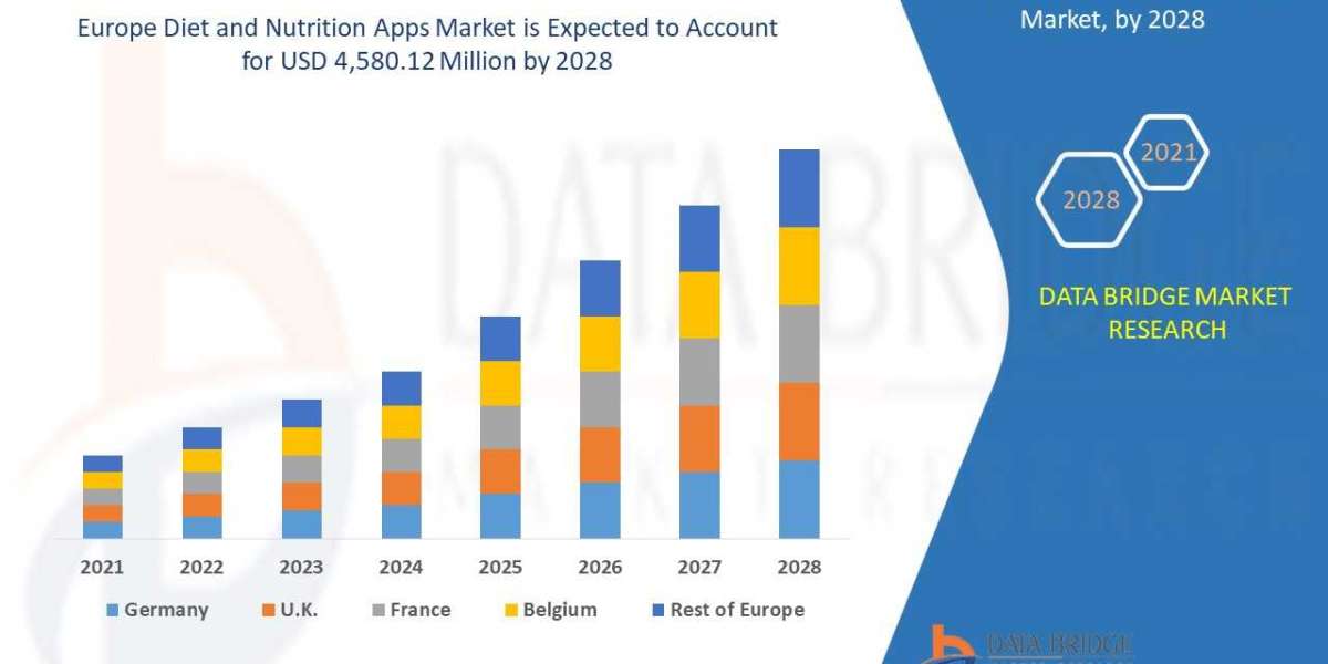 Europe Diet and Nutrition Apps market: SWOT Analysis, Key Players, Industry Trends and Forecast 2029