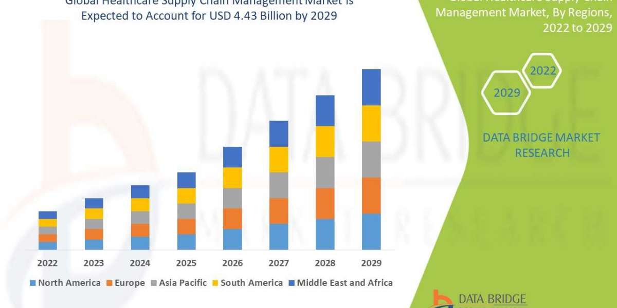 Global Healthcare Supply Chain Management Market Insights 2022: Trends, Size, CAGR, Growth Analysis by 2029