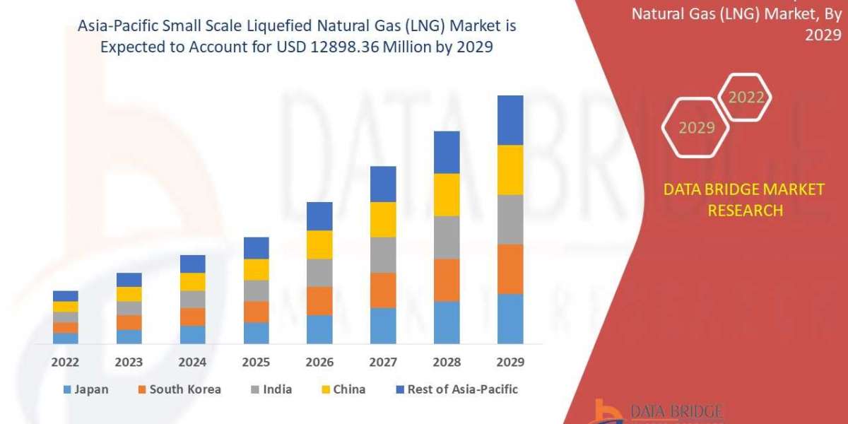Asia-Pacific Small Scale Liquefied Natural Gas (LNG) Market to Reach A CAGR of 14.30 % By The Year 2029