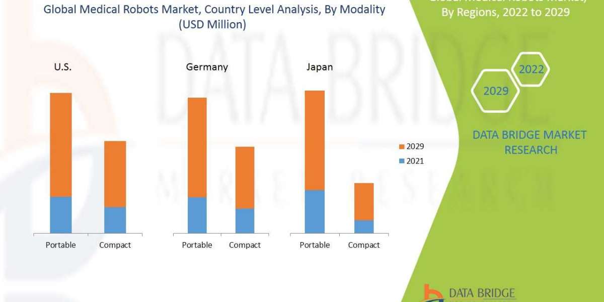 Global Medical Robots Market Analysis, Growth, Demand Future Forecast 2029