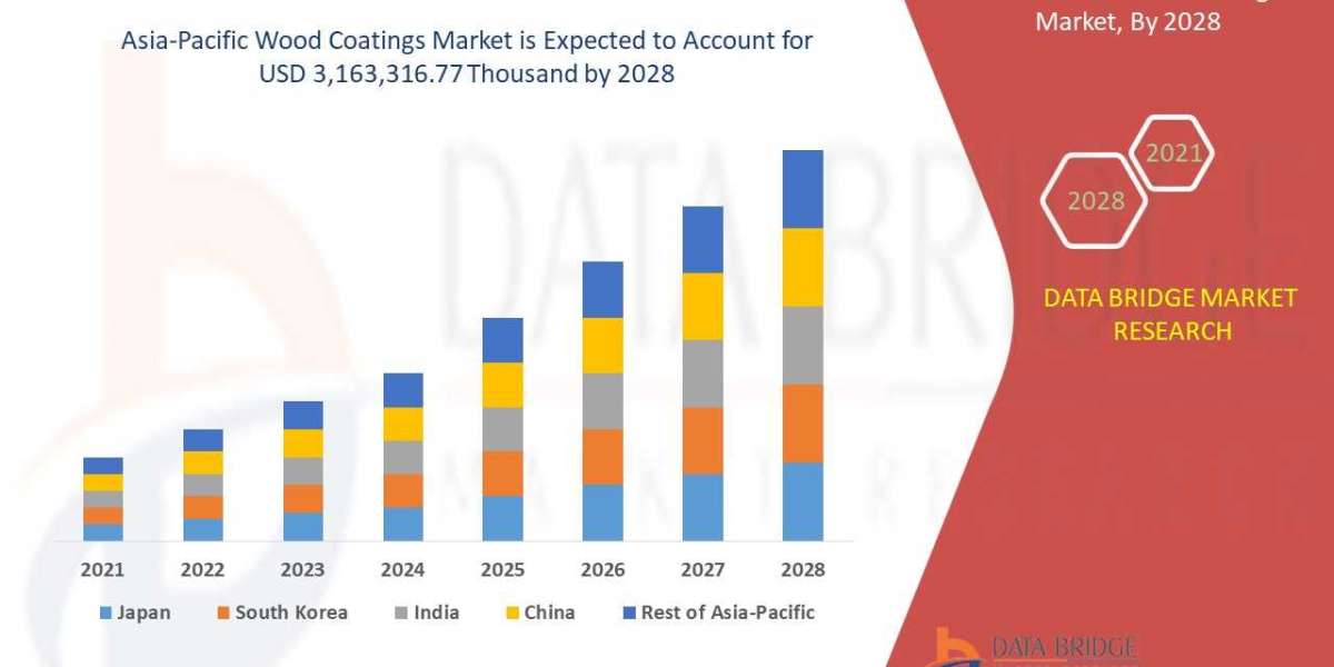 Asia-Pacific Wood Coatings Market Potential Growth, Share, Demand and Analysis Of Key Players- Research Forecast by 2029