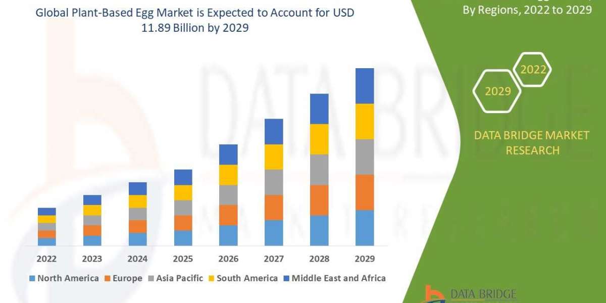 Plant-Based Egg market size is projected to reach USD 11.89 billion by 2030, recording a CAGR of 28%