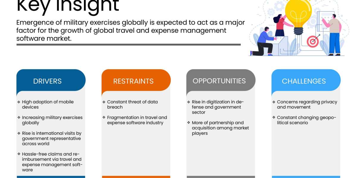 Travel and Expense Management Software Market 2022 Insight On Share, Application, And Forecast Assumption 2029