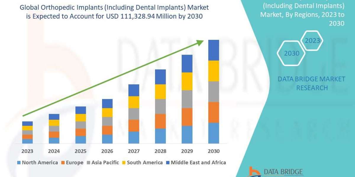 Global Orthopedic Implants (Including Dental Implants) Market Applications, Products, Share, Growth, Insights and Foreca